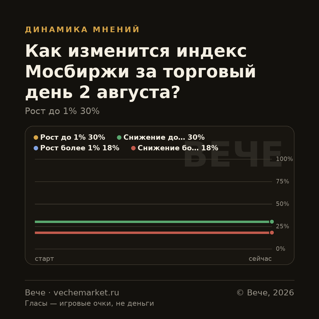 График вероятностей события