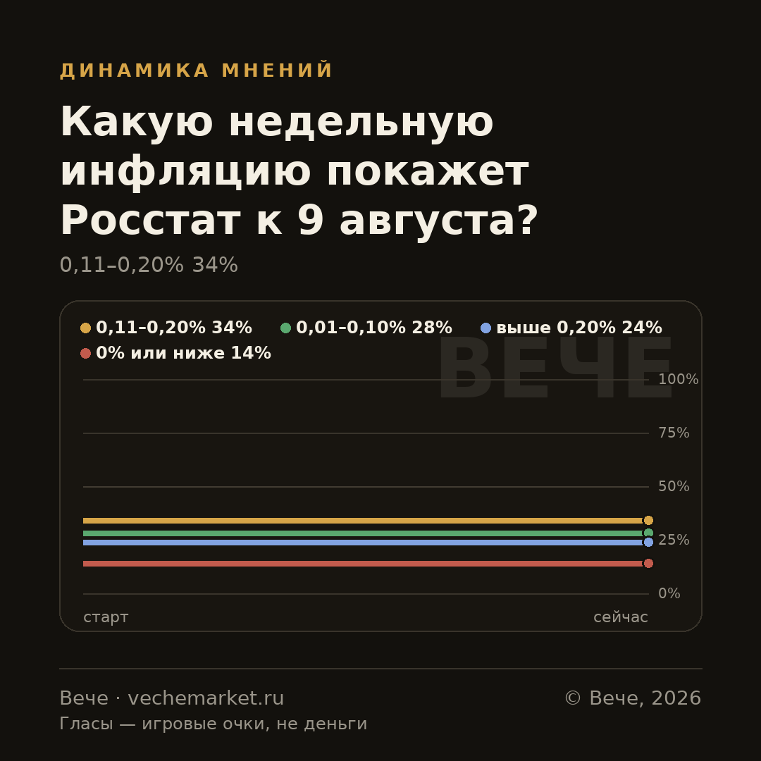 График вероятностей события