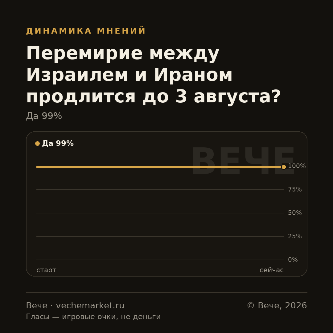 График вероятностей события
