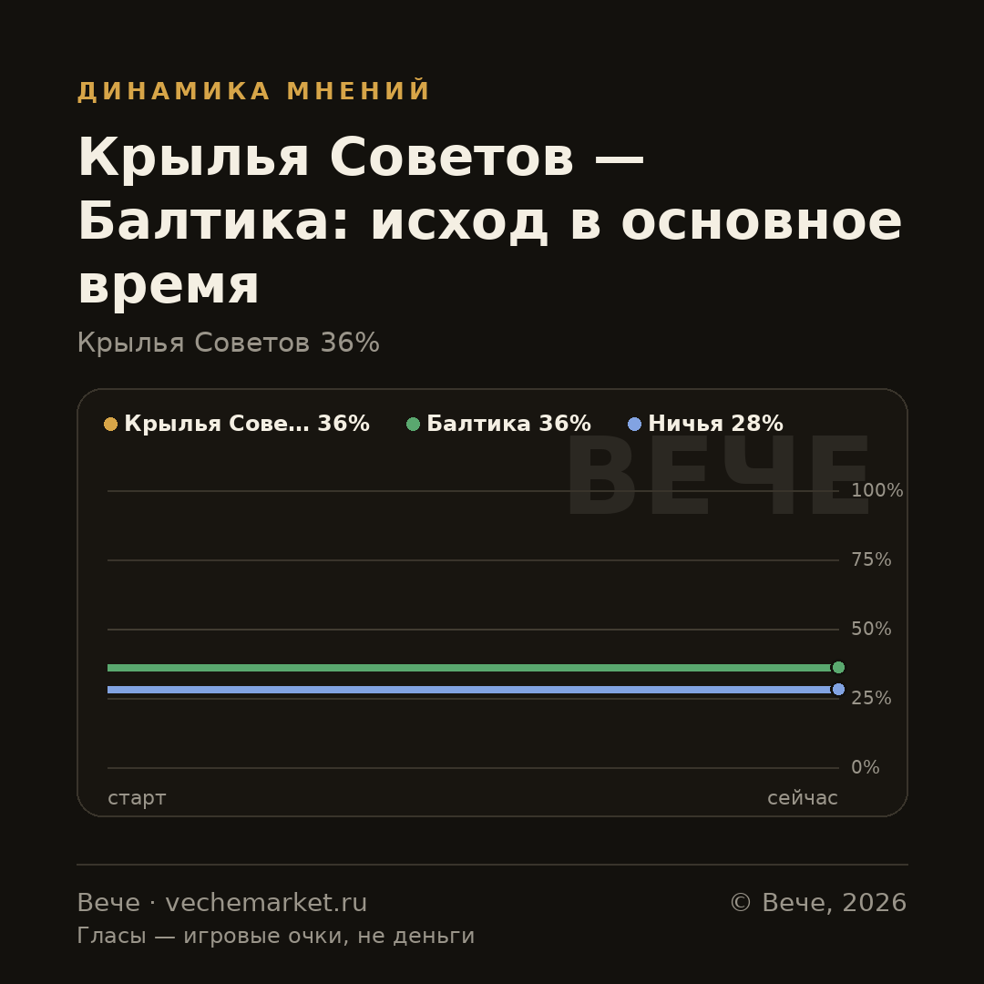 График вероятностей события