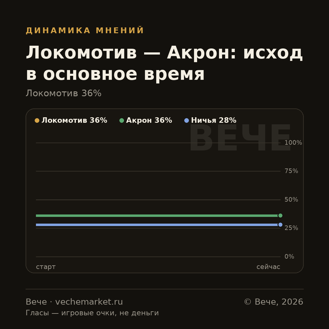 График вероятностей события