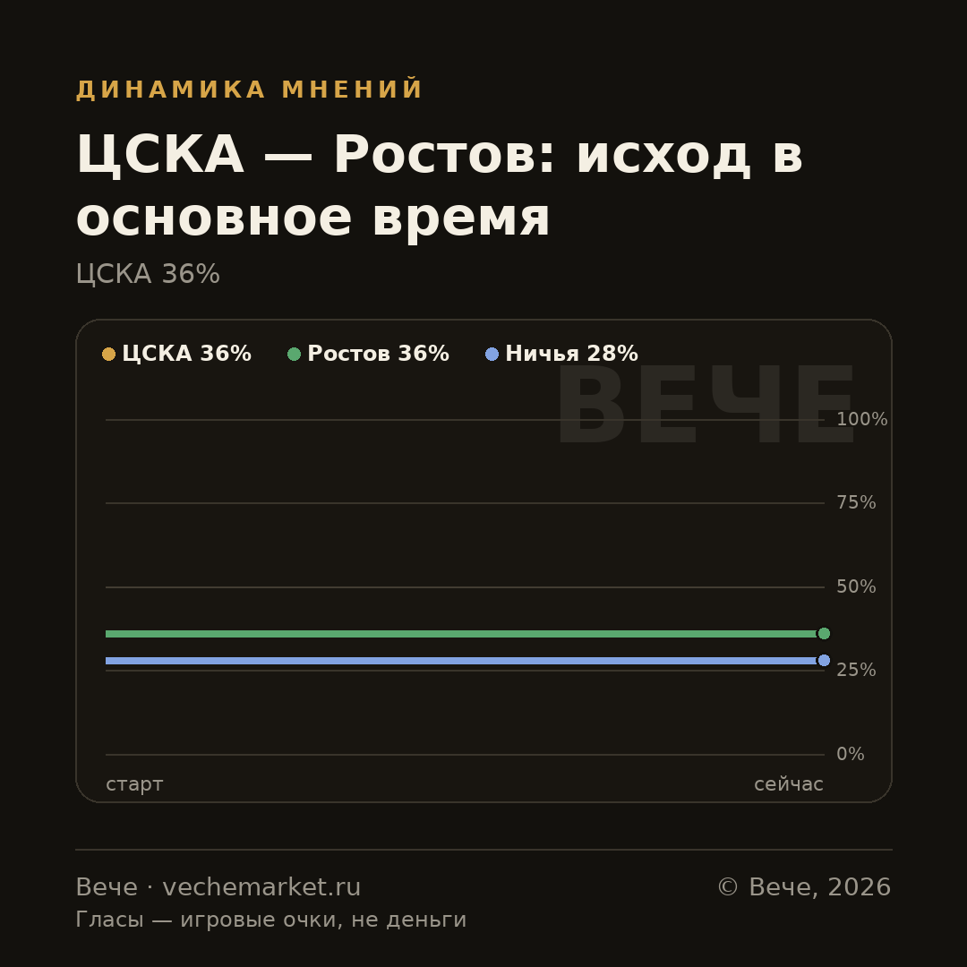 График вероятностей события