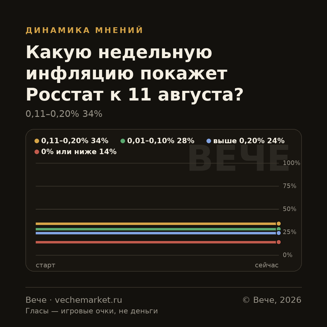 График вероятностей события