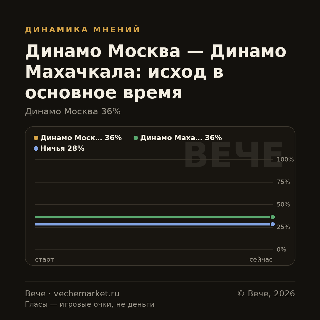 График вероятностей события