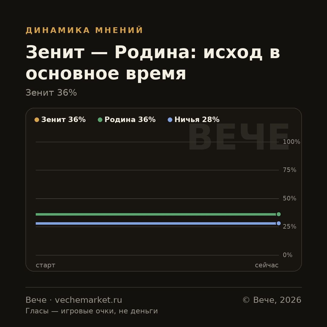 График вероятностей события