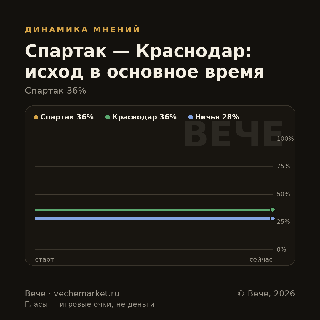 График вероятностей события