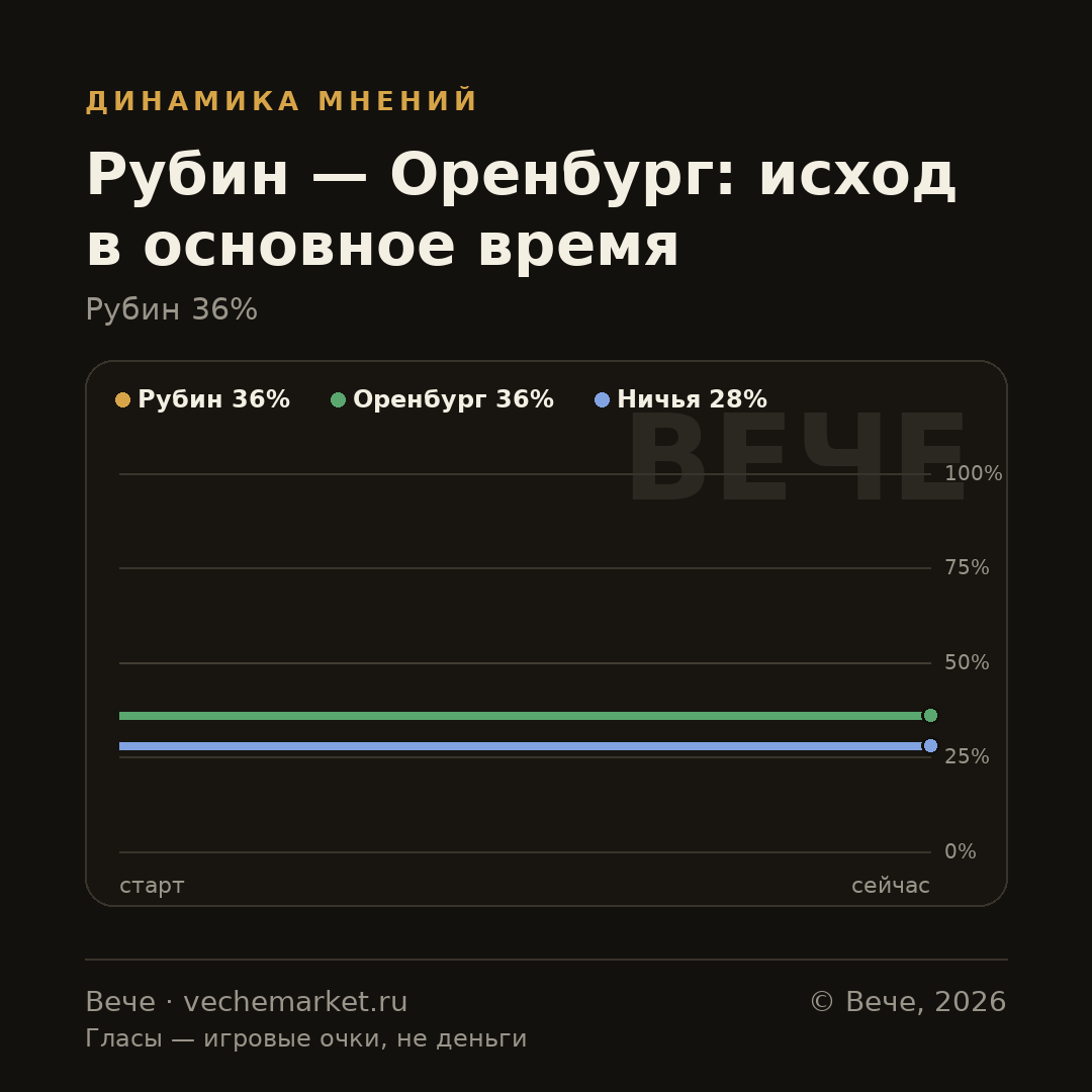 График вероятностей события