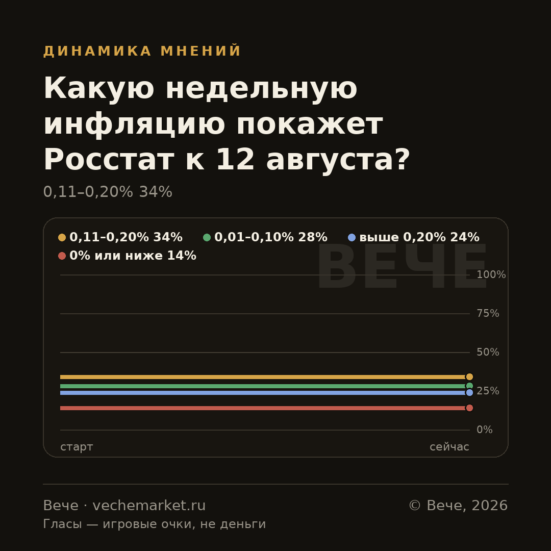 График вероятностей события