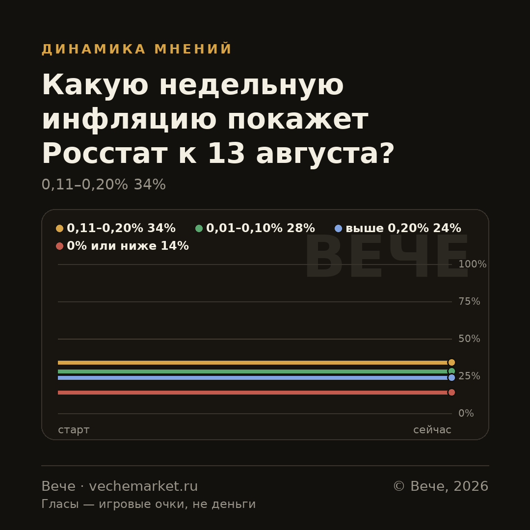 График вероятностей события