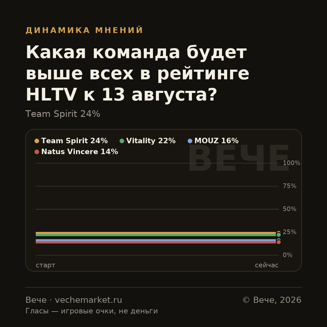 График вероятностей события
