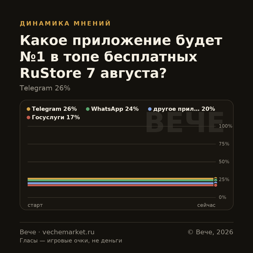 График вероятностей события