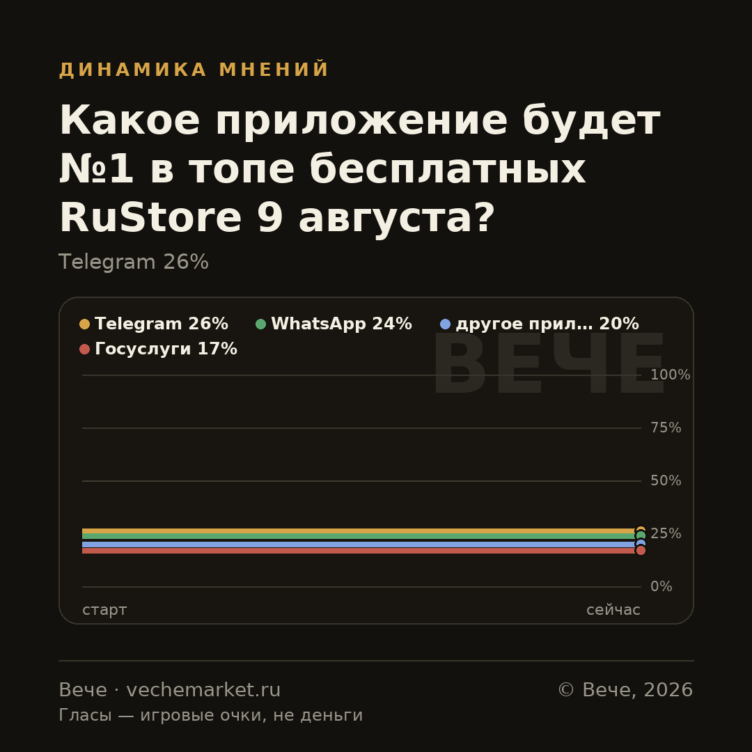 График вероятностей события