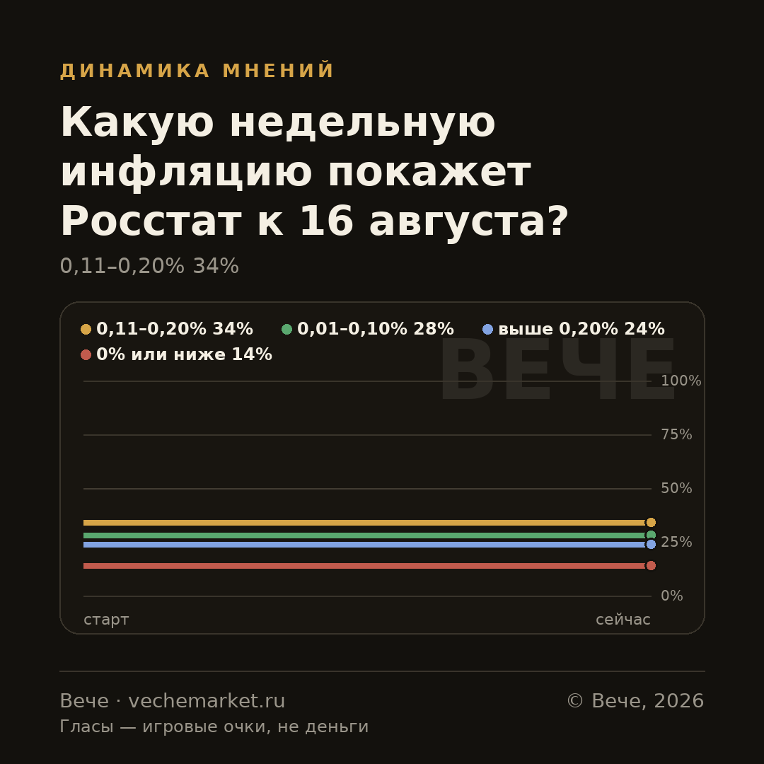 График вероятностей события