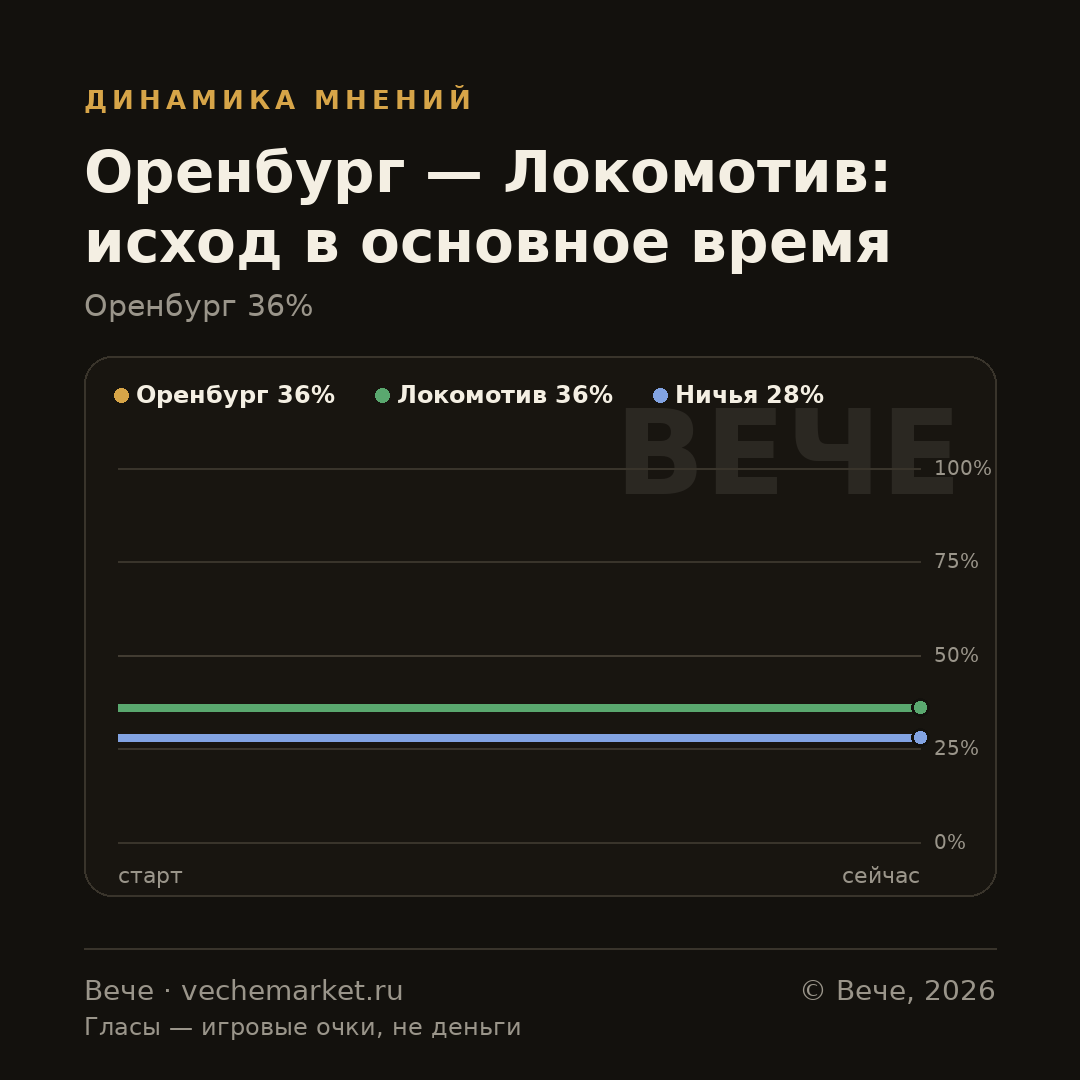 График вероятностей события