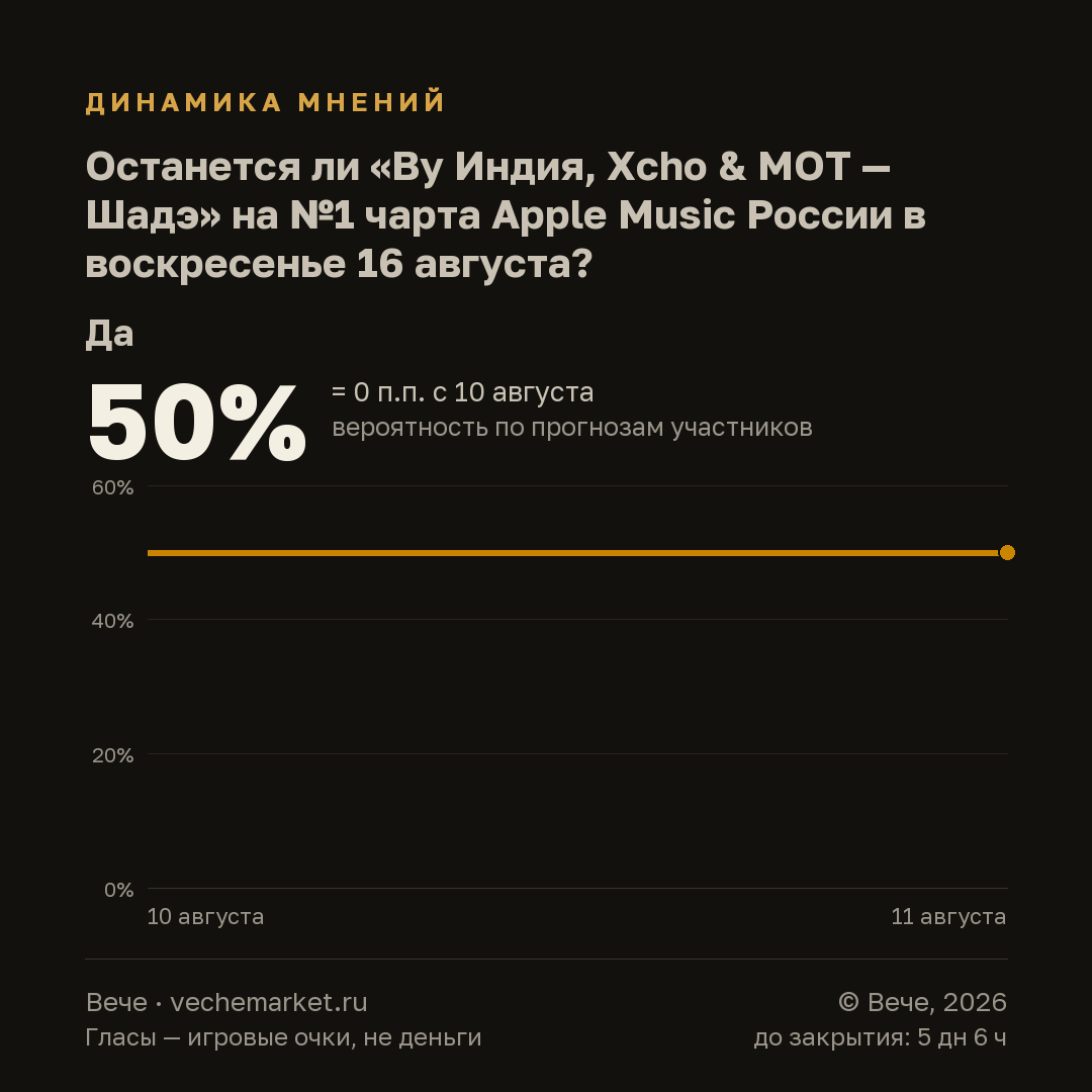 График вероятностей события
