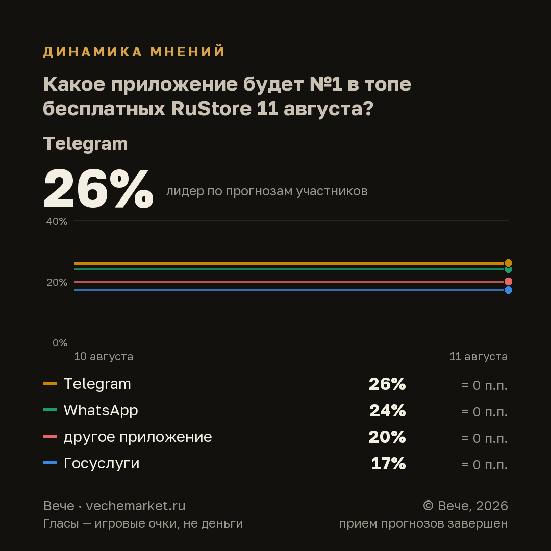 График вероятностей события