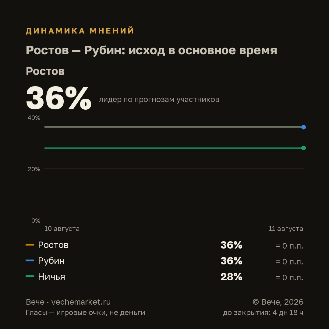 График вероятностей события