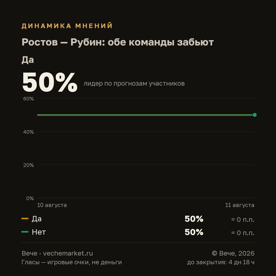 График вероятностей события