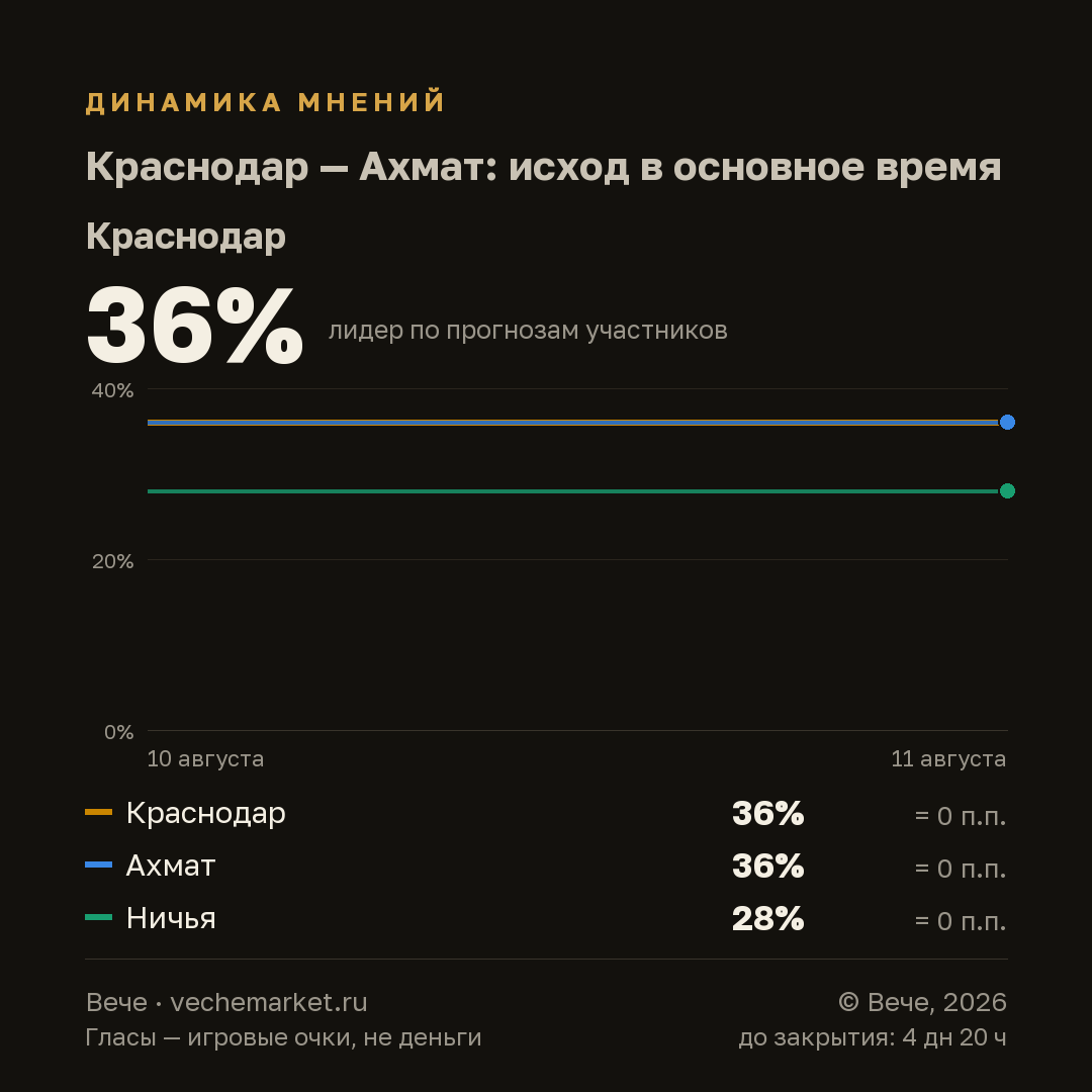 График вероятностей события