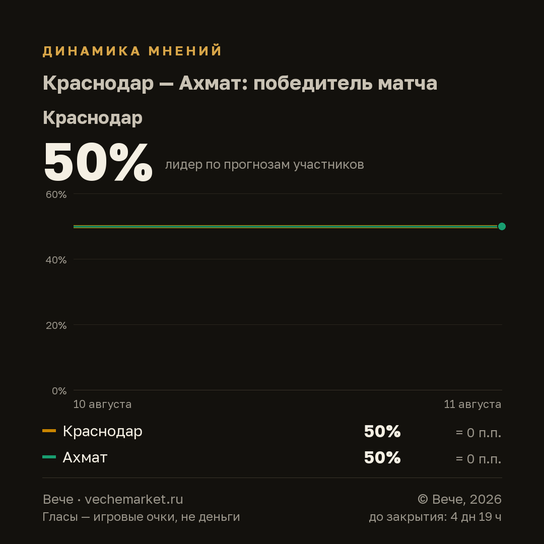 График вероятностей события
