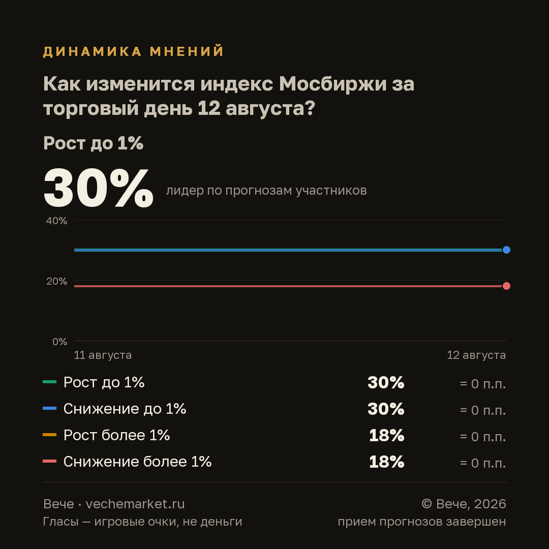 График вероятностей события