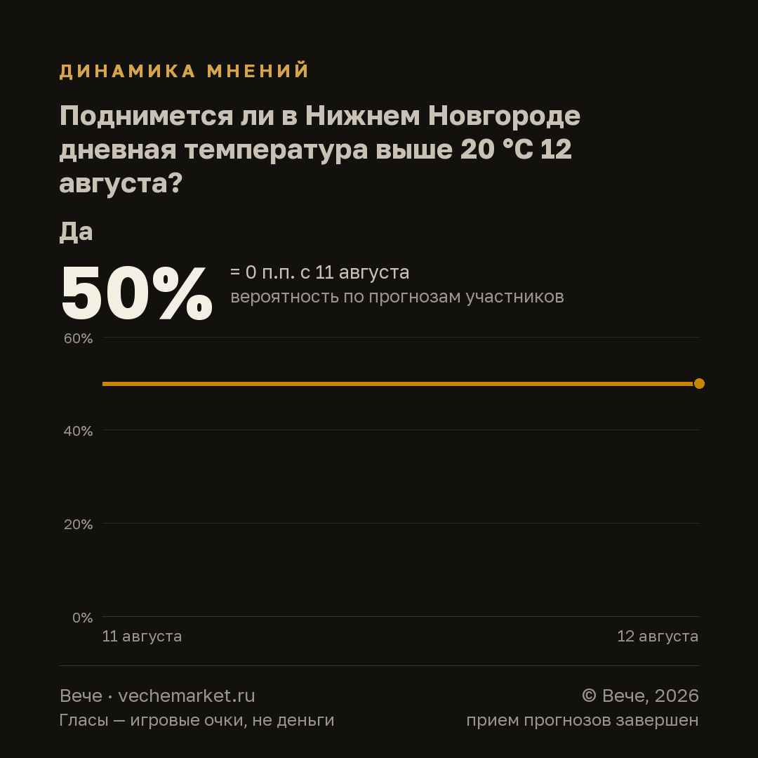 График вероятностей события