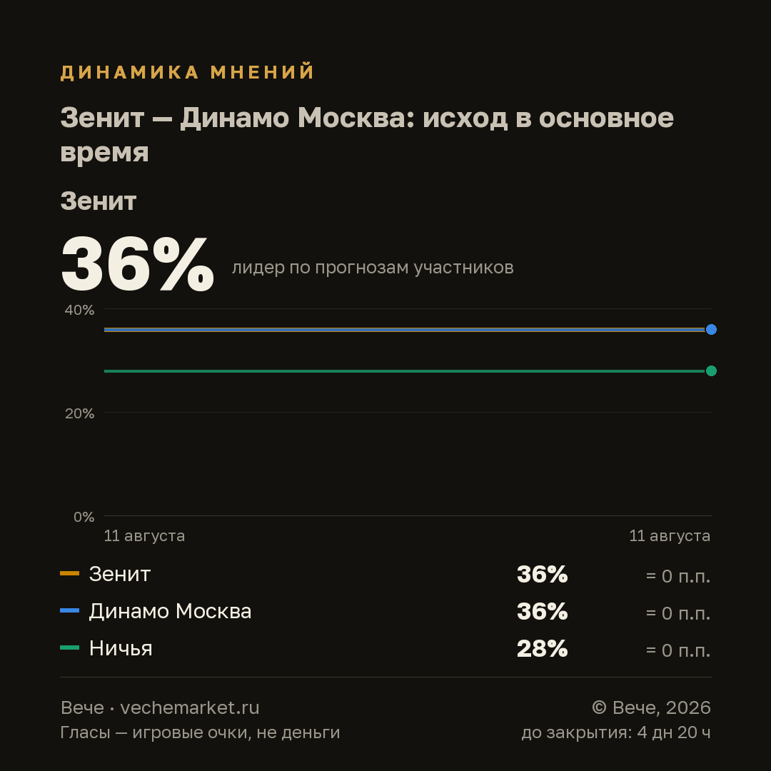 График вероятностей события