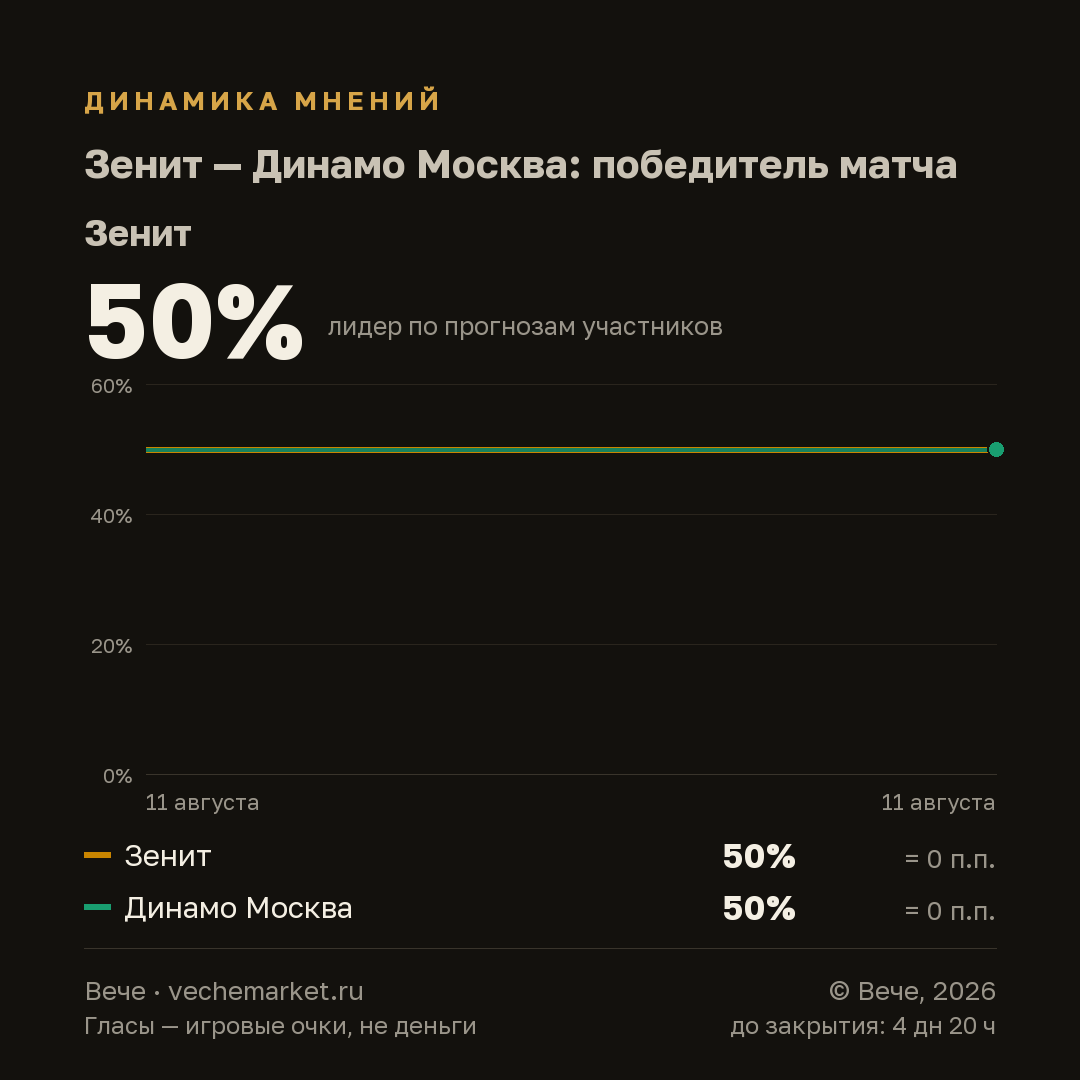 График вероятностей события