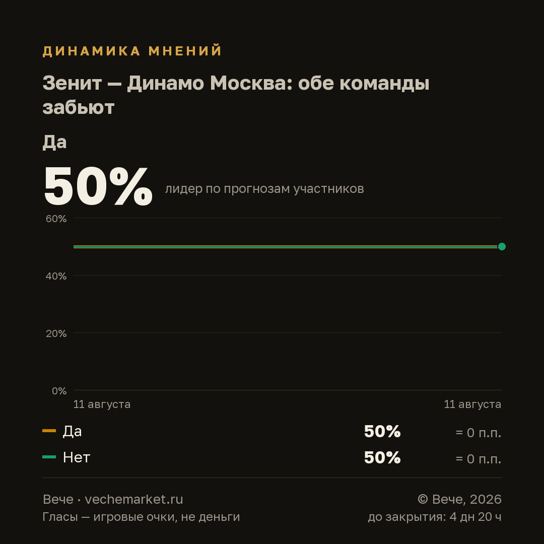 График вероятностей события