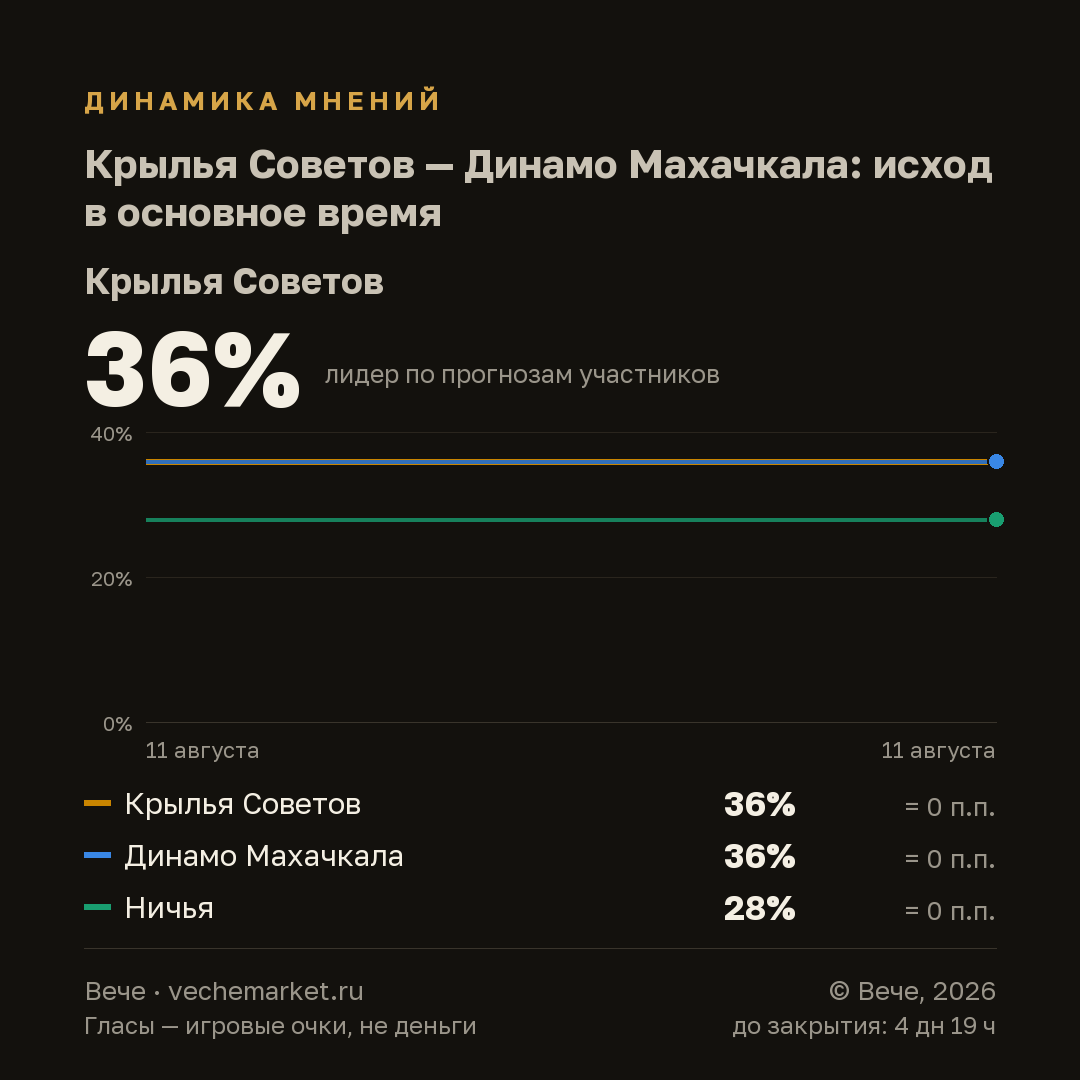График вероятностей события