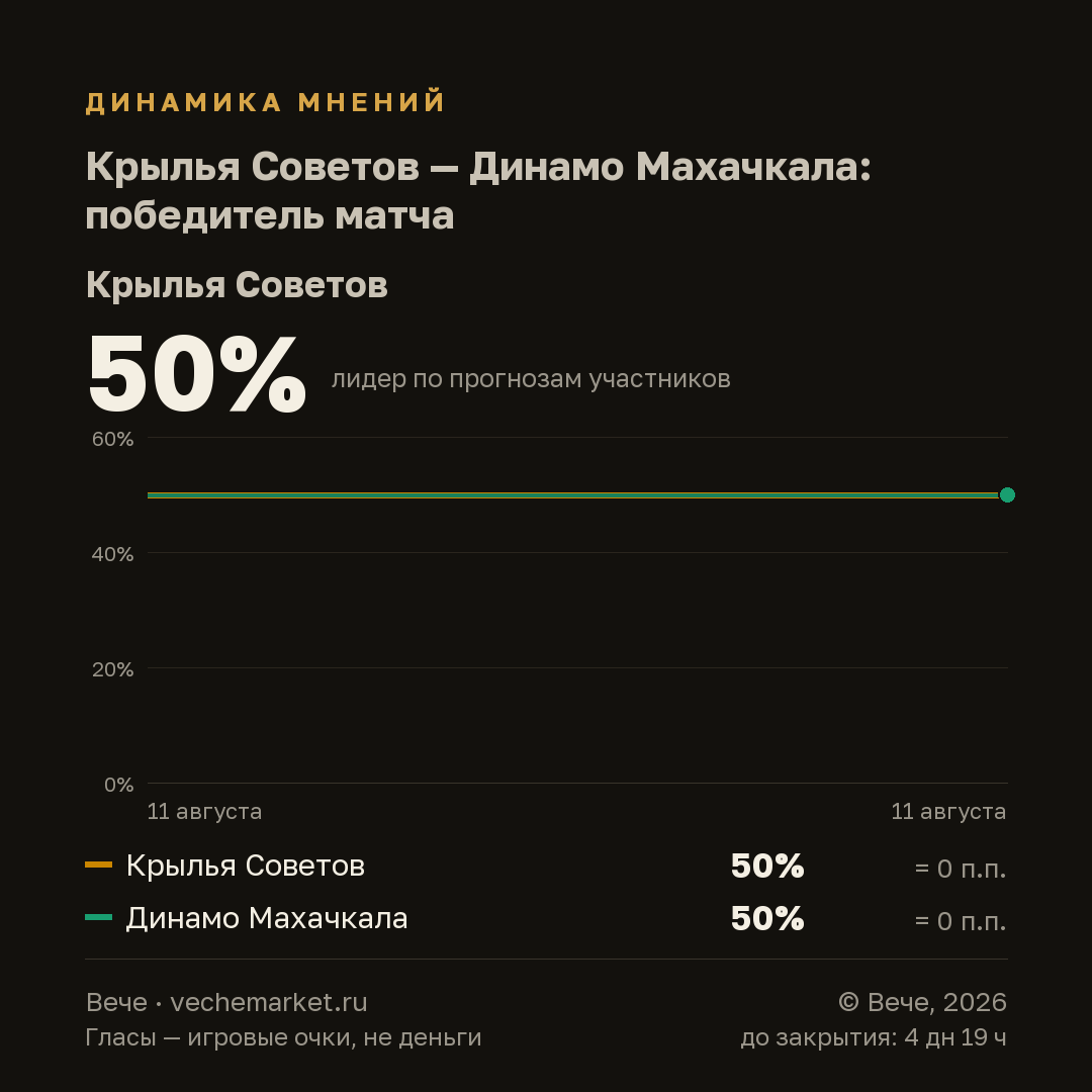 График вероятностей события