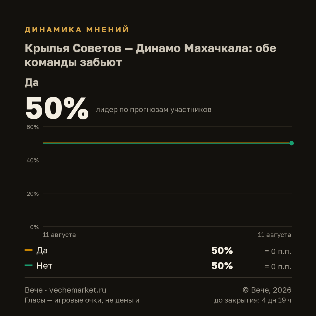 График вероятностей события