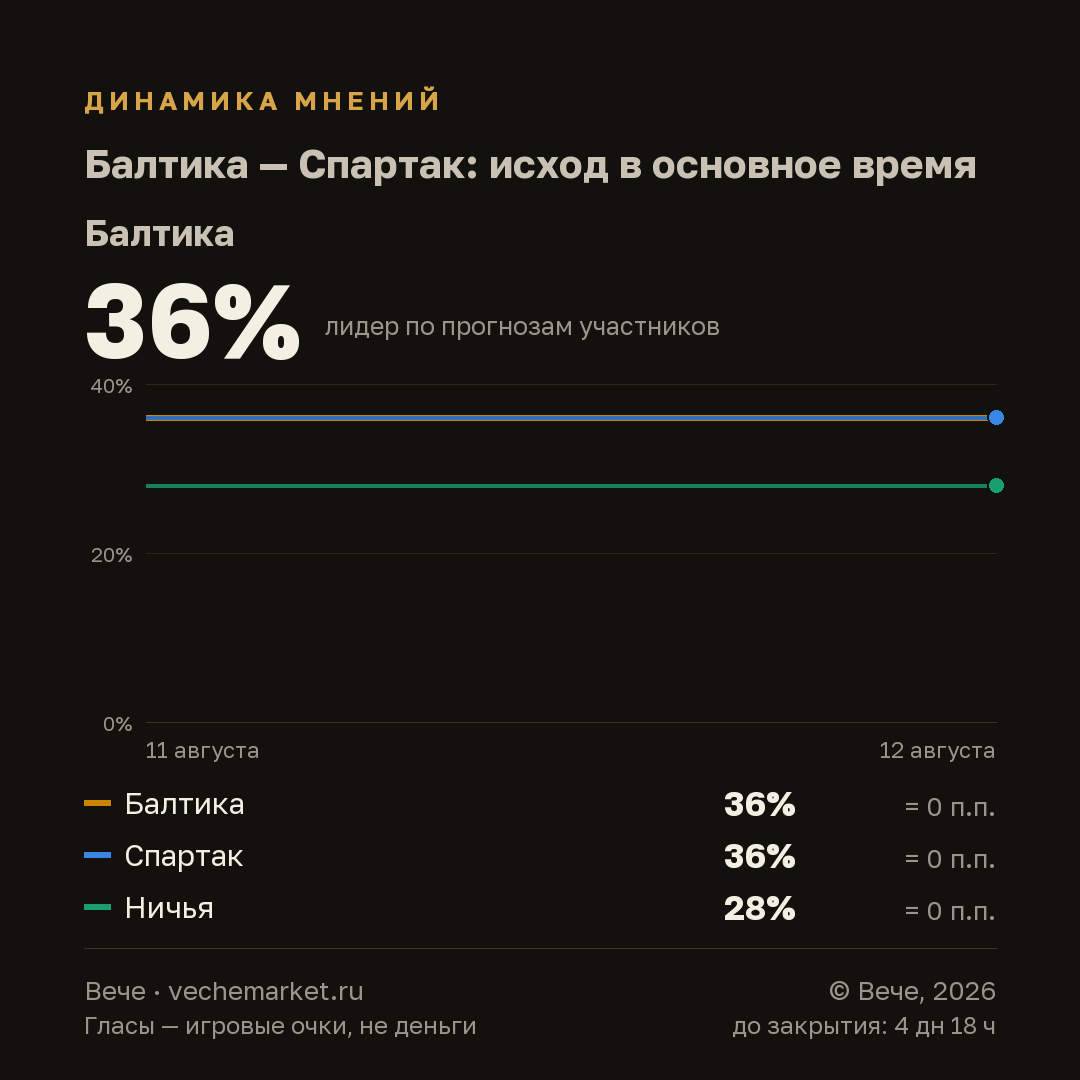 График вероятностей события