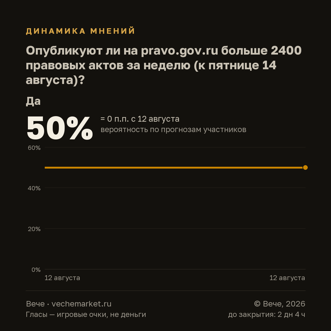 График вероятностей события