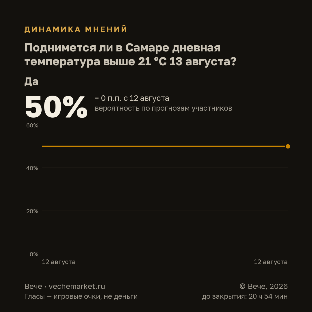 График вероятностей события