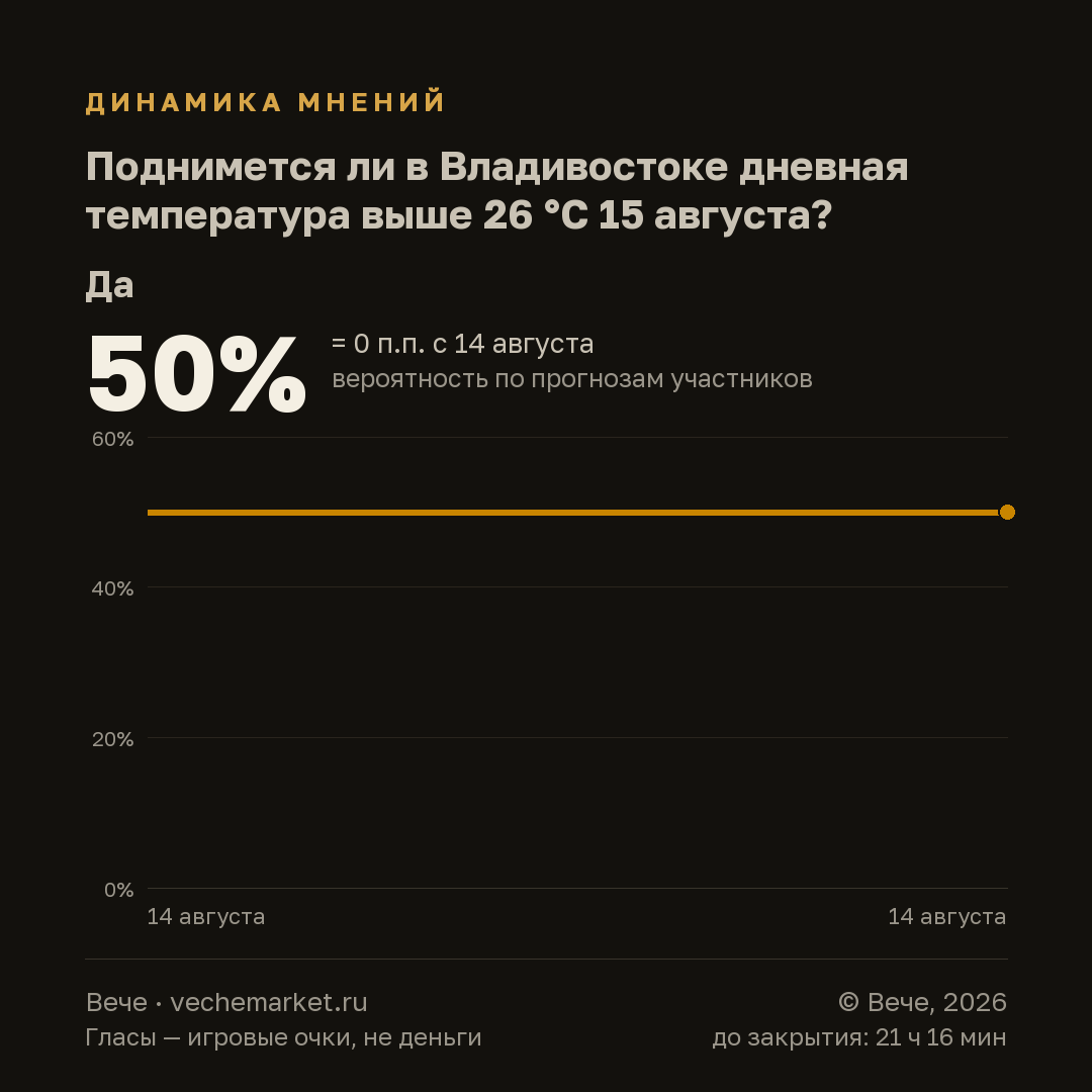 График вероятностей события