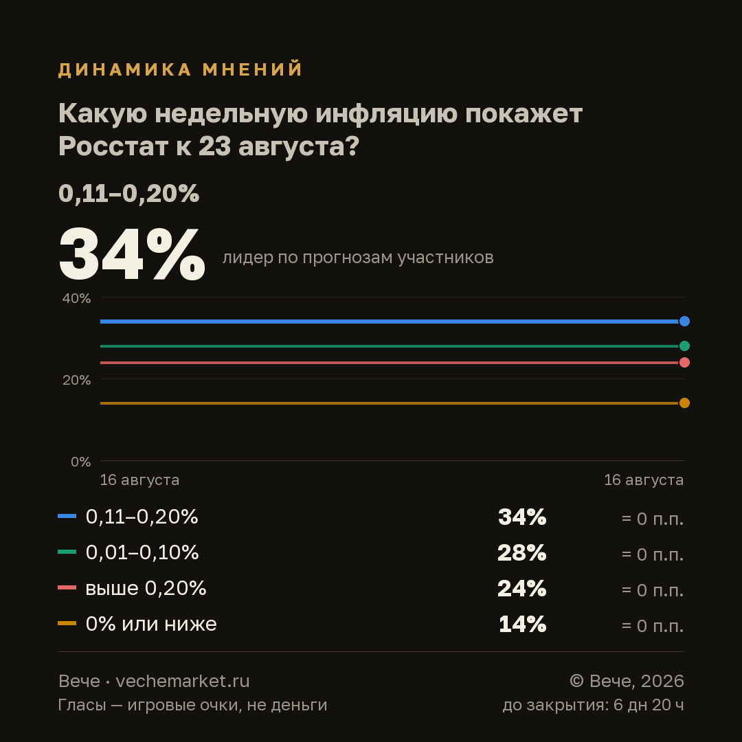 График вероятностей события