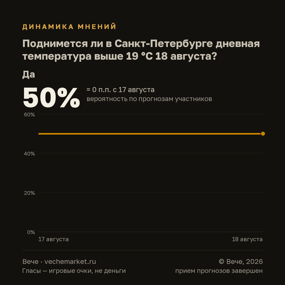 График вероятностей события