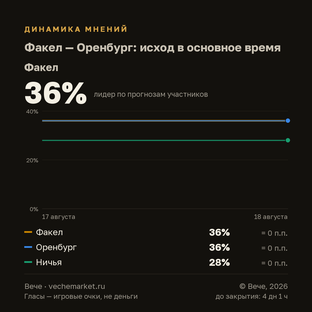 График вероятностей события