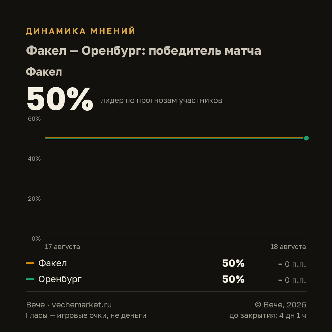 График вероятностей события
