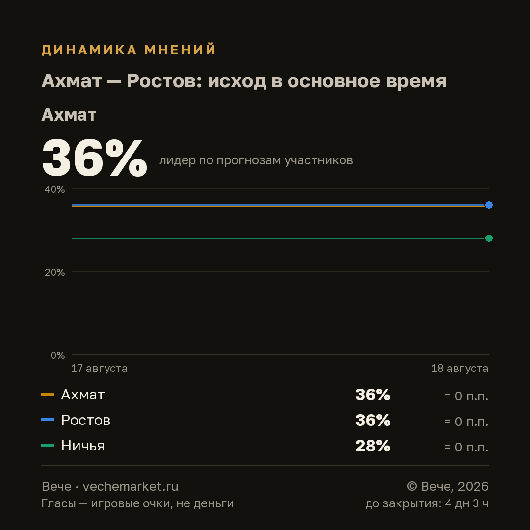 График вероятностей события