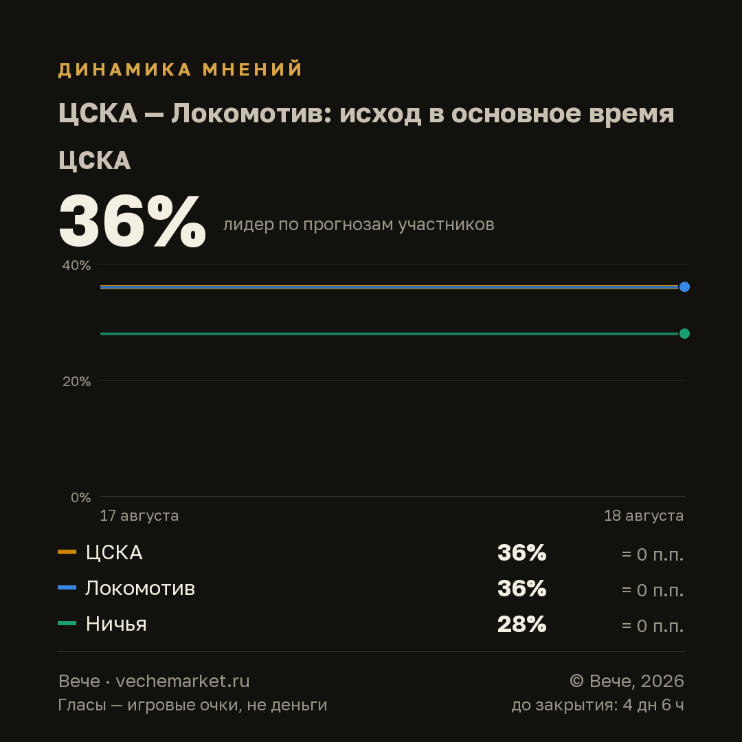 График вероятностей события