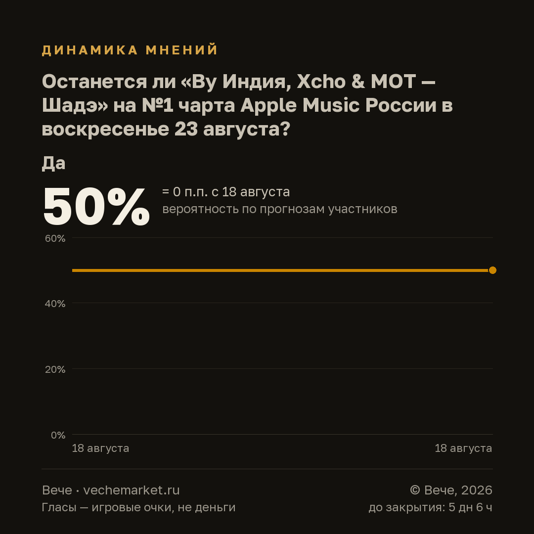 График вероятностей события