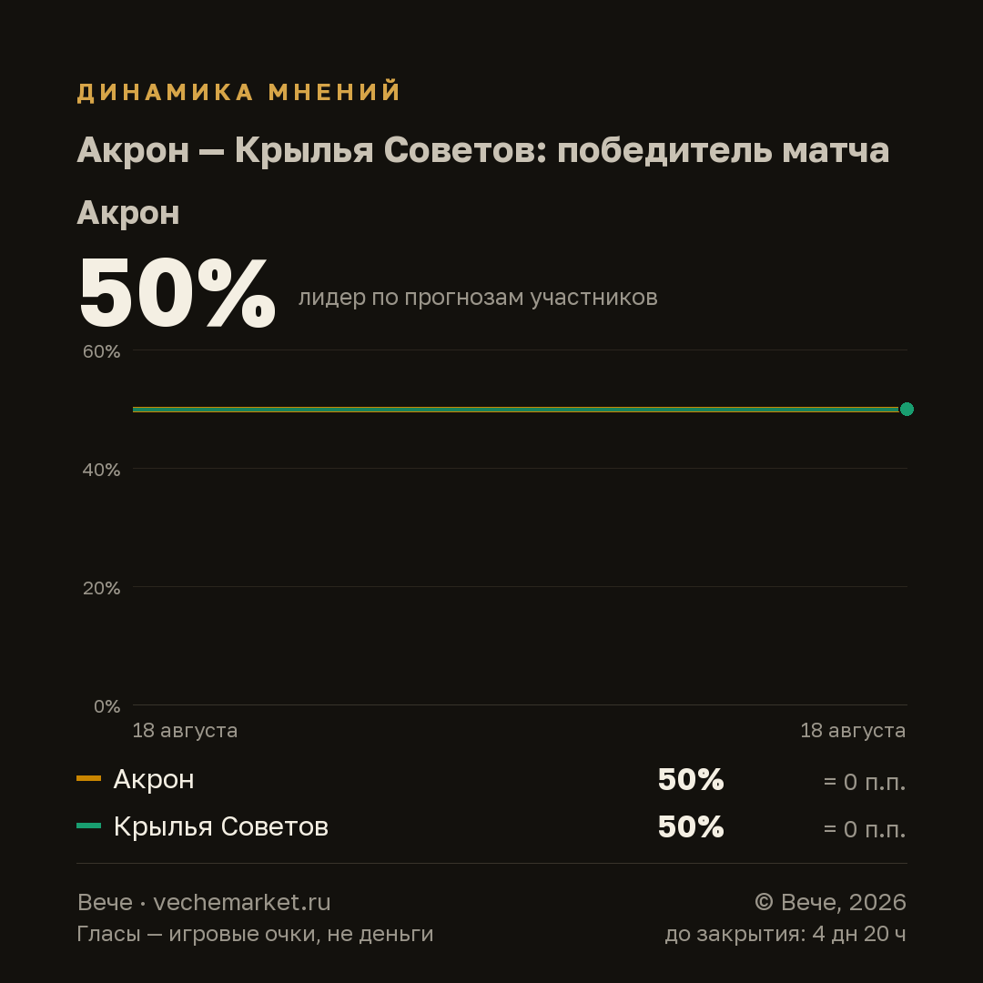 График вероятностей события