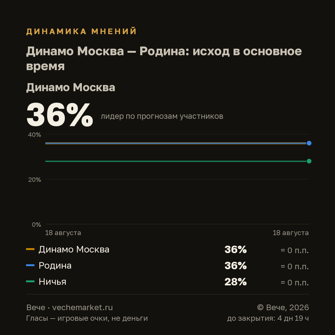 График вероятностей события