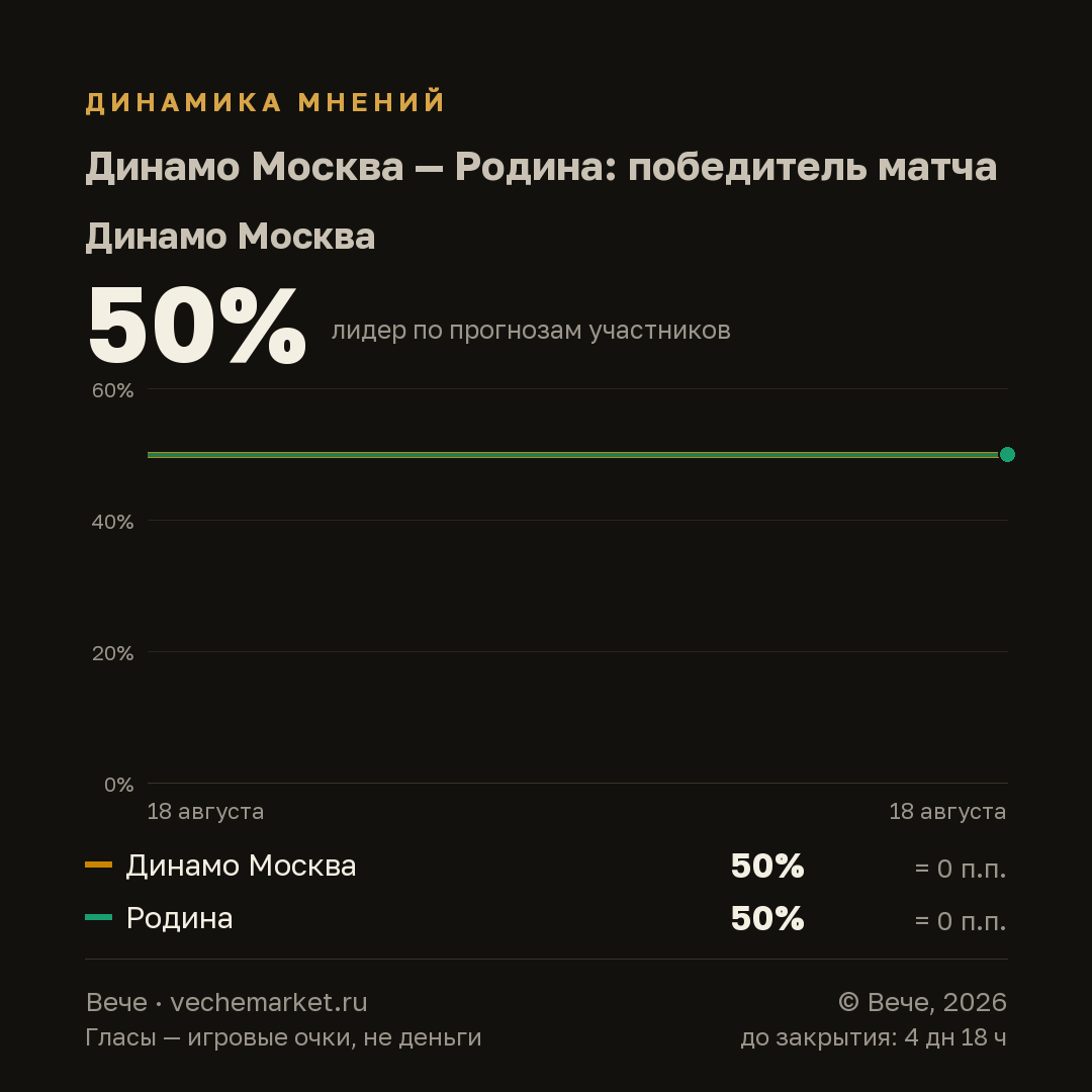 График вероятностей события