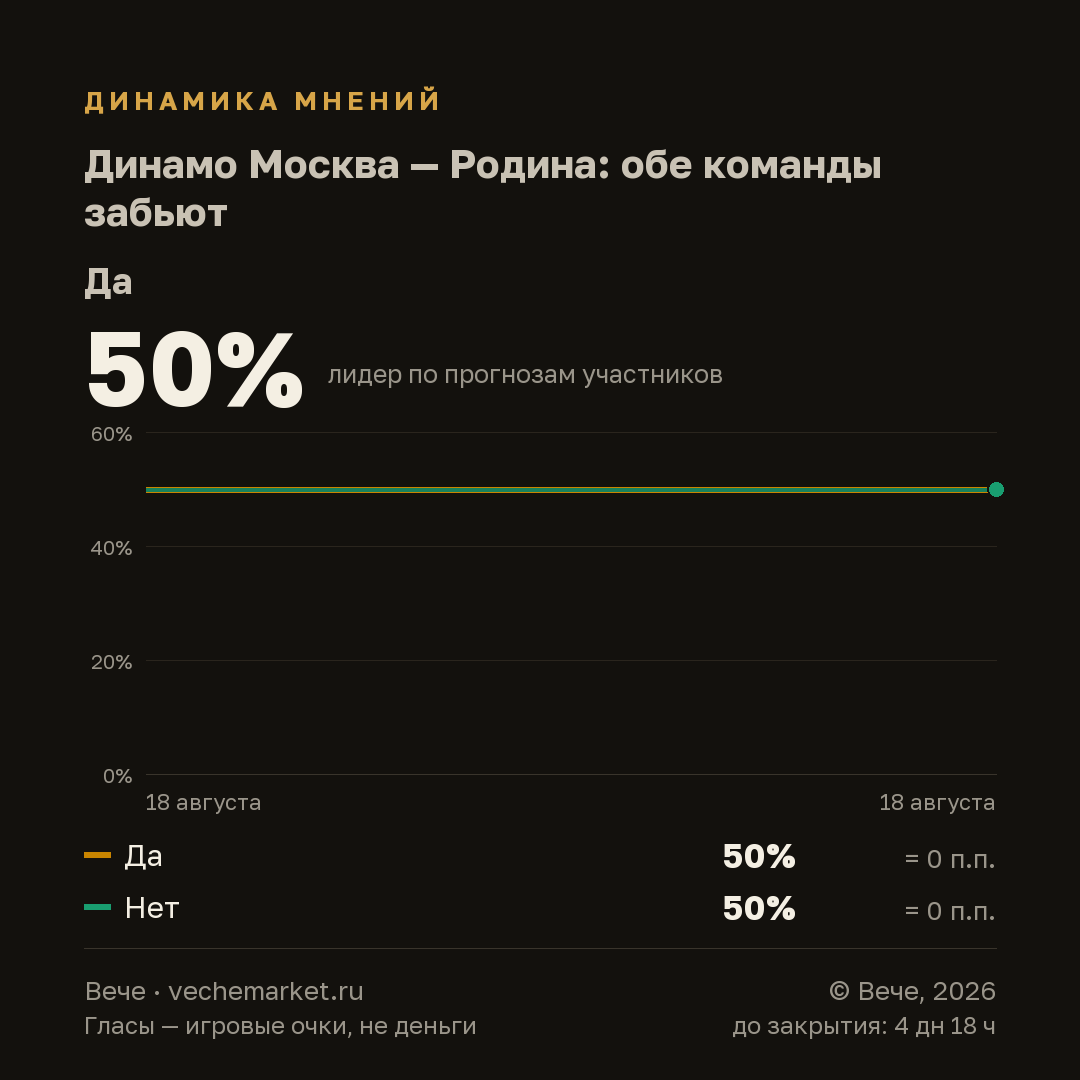 График вероятностей события
