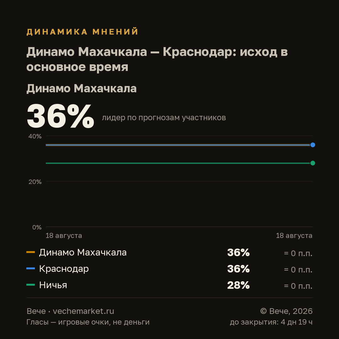 График вероятностей события