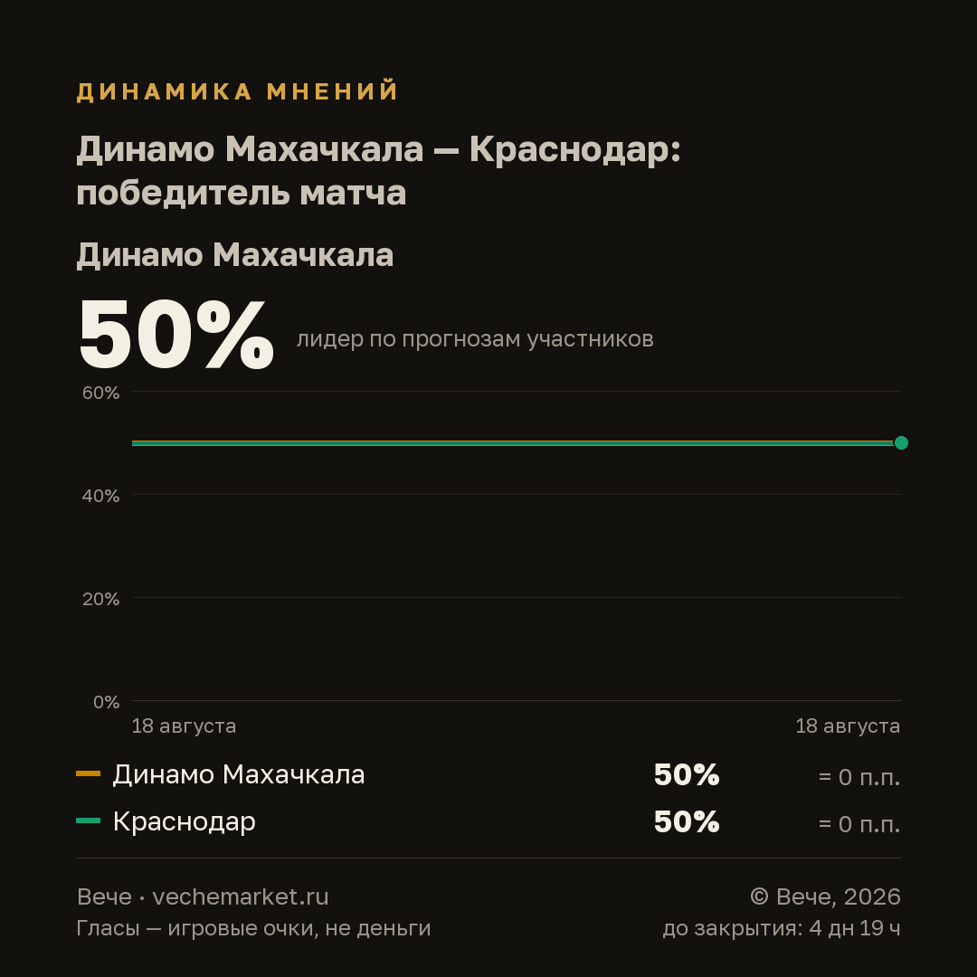 График вероятностей события