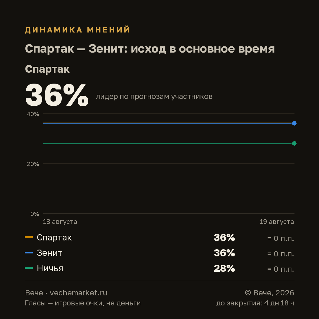 График вероятностей события